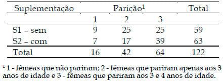 Efeito da suplementação durante o período de seca ou o ano todo na performance reprodutiva e no peso corporal de fêmeas guzerá e seus cruzamentos pastejando capim colonião (panicum maximum jacq.) - Image 1