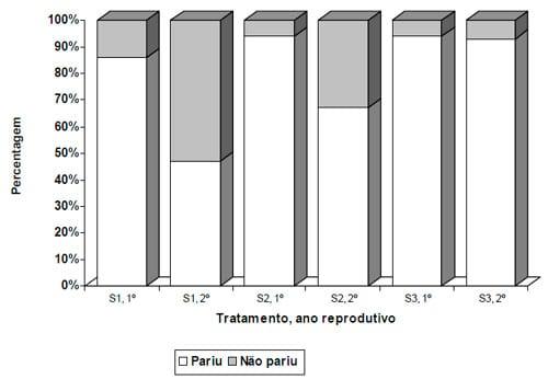 Efeito da suplementação durante o período de seca ou o ano todo na performance reprodutiva e no peso corporal de fêmeas guzerá e seus cruzamentos pastejando capim colonião (panicum maximum jacq.) - Image 5