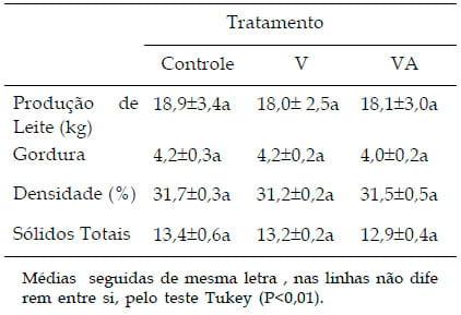 Efeitos da climatização em sala de espera sobre as variáveis fisiológicas e produtivas de vacas em lactação - Image 2