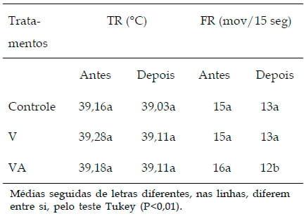 Efeitos da climatização em sala de espera sobre as variáveis fisiológicas e produtivas de vacas em lactação - Image 3