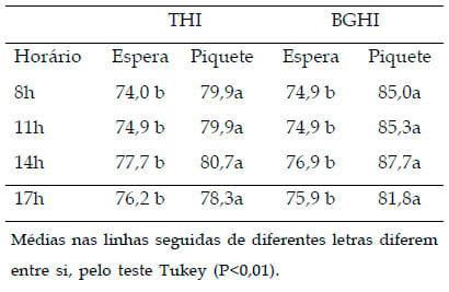 Efeitos da climatização em sala de espera sobre as variáveis fisiológicas e produtivas de vacas em lactação - Image 1