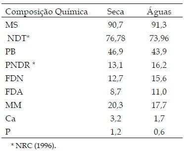 População de Protozoários Ciliados no rúmen de bovinos Nelore em pastos de Brachiaria brizantha Marandu recebendo suplemento proteico ou com livre acesso a banco de proteína de Leucaena leucocephala nas diferentes estações do ano - Image 2