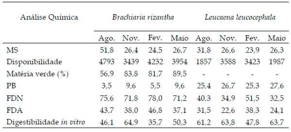 População de Protozoários Ciliados no rúmen de bovinos Nelore em pastos de Brachiaria brizantha Marandu recebendo suplemento proteico ou com livre acesso a banco de proteína de Leucaena leucocephala nas diferentes estações do ano - Image 3