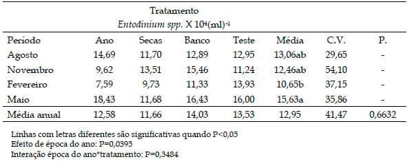População de Protozoários Ciliados no rúmen de bovinos Nelore em pastos de Brachiaria brizantha Marandu recebendo suplemento proteico ou com livre acesso a banco de proteína de Leucaena leucocephala nas diferentes estações do ano - Image 5