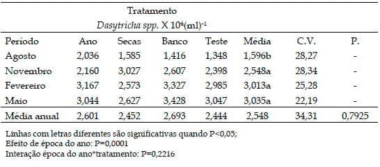 População de Protozoários Ciliados no rúmen de bovinos Nelore em pastos de Brachiaria brizantha Marandu recebendo suplemento proteico ou com livre acesso a banco de proteína de Leucaena leucocephala nas diferentes estações do ano - Image 9