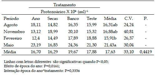 População de Protozoários Ciliados no rúmen de bovinos Nelore em pastos de Brachiaria brizantha Marandu recebendo suplemento proteico ou com livre acesso a banco de proteína de Leucaena leucocephala nas diferentes estações do ano - Image 4