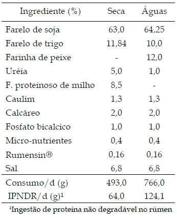 População de Protozoários Ciliados no rúmen de bovinos Nelore em pastos de Brachiaria brizantha Marandu recebendo suplemento proteico ou com livre acesso a banco de proteína de Leucaena leucocephala nas diferentes estações do ano - Image 1