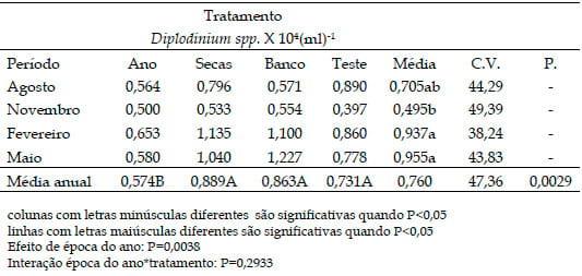 População de Protozoários Ciliados no rúmen de bovinos Nelore em pastos de Brachiaria brizantha Marandu recebendo suplemento proteico ou com livre acesso a banco de proteína de Leucaena leucocephala nas diferentes estações do ano - Image 6