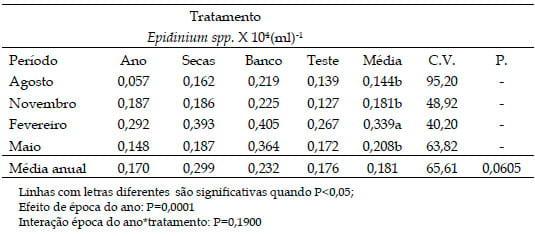 População de Protozoários Ciliados no rúmen de bovinos Nelore em pastos de Brachiaria brizantha Marandu recebendo suplemento proteico ou com livre acesso a banco de proteína de Leucaena leucocephala nas diferentes estações do ano - Image 7
