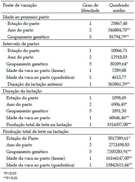 Avaliação do desempenho produtivo e reprodutivo de fêmeas com diferentes frações de genes de raças européias e zebuínas em um rebanho leiteiro - Image 1