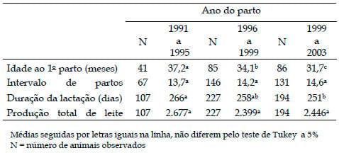 Avaliação do desempenho produtivo e reprodutivo de fêmeas com diferentes frações de genes de raças européias e zebuínas em um rebanho leiteiro - Image 2