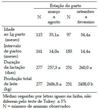 Avaliação do desempenho produtivo e reprodutivo de fêmeas com diferentes frações de genes de raças européias e zebuínas em um rebanho leiteiro - Image 3