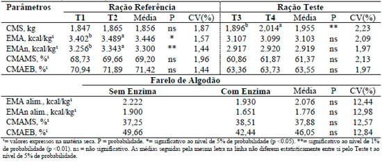 Valores energéticos do farelo de algodão suplementado ou não com enzimas para frangos de corte na fase final - Image 1