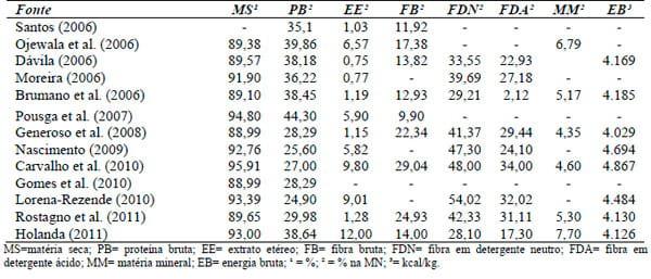 Avaliação nutricional e energética do farelo de algodão com ou sem suplementação enzimática para frangos de corte - Image 1