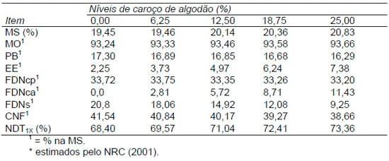 Caroço de algodão em dietas à base de palma forrageira para vacas holandesas em lactação: parâmetros ingestivos “1” - Image 1