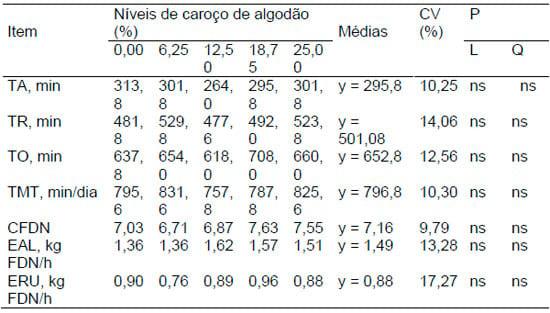 Caroço de algodão em dietas à base de palma forrageira para vacas holandesas em lactação: parâmetros ingestivos “1” - Image 2
