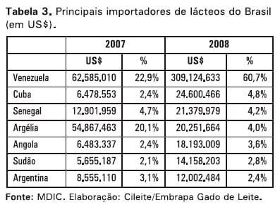 O mercado lácteo brasileiro no contexto mundial - Image 13