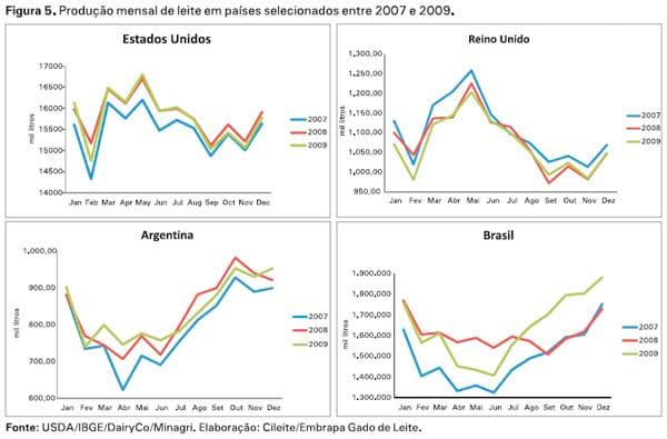 O mercado lácteo brasileiro no contexto mundial - Image 5
