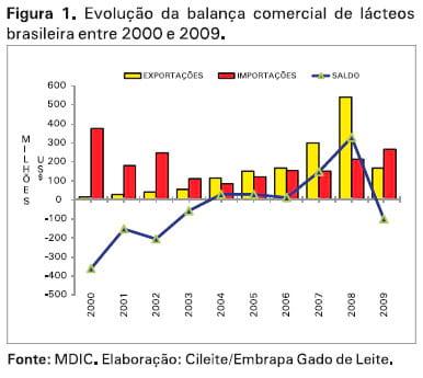 O mercado lácteo brasileiro no contexto mundial - Image 1