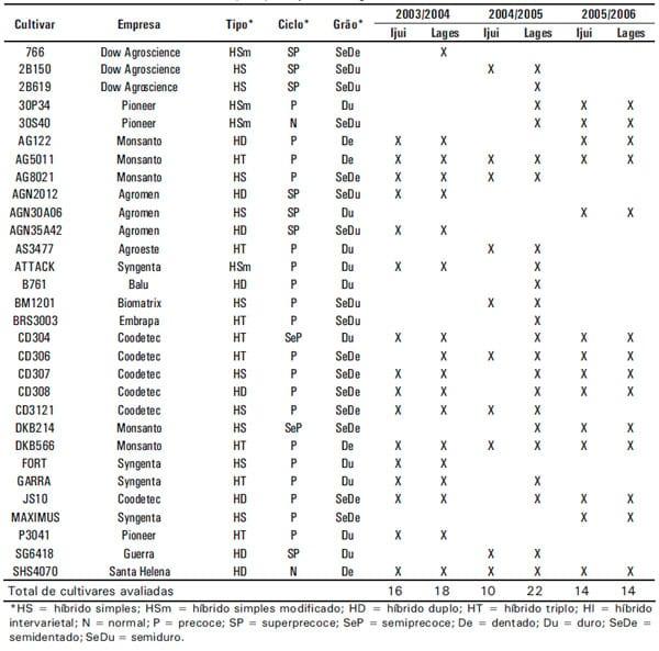 Cultivares de Milho para Silagem Resultados das safras 2003/2004, 2004/2005 e 2005/2006 nos municípios de Ijui e Lages da Região Sul do Brasil - Image 2