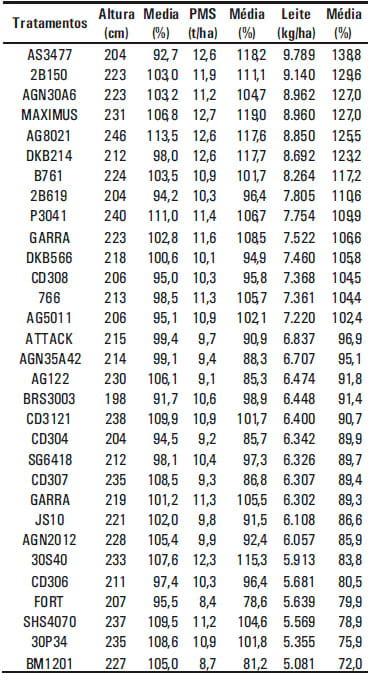 Cultivares de Milho para Silagem Resultados das safras 2003/2004, 2004/2005 e 2005/2006 nos municípios de Ijui e Lages da Região Sul do Brasil - Image 5
