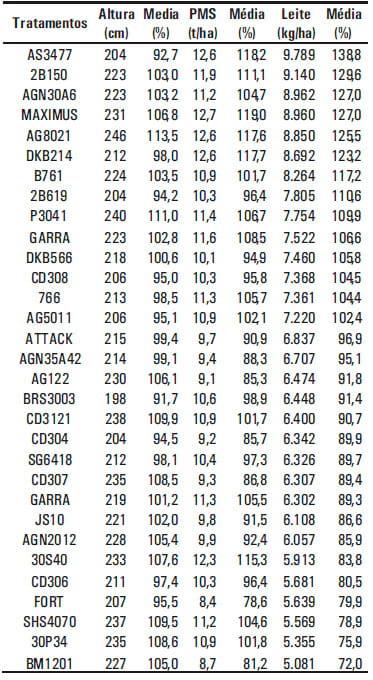 Cultivares de Milho para Silagem Resultados das safras 2003/2004, 2004/2005 e 2005/2006 nos municípios de Ijui e Lages da Região Sul do Brasil - Image 5