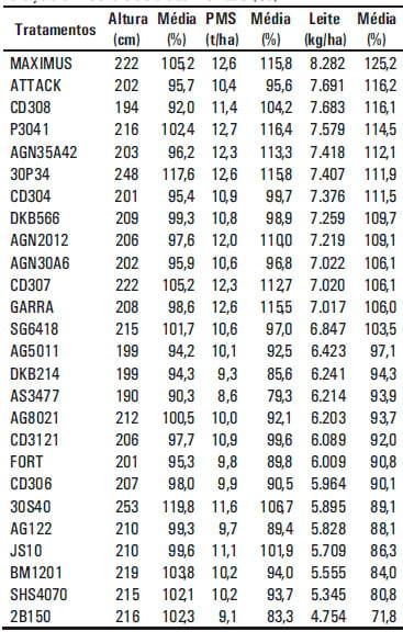 Cultivares de Milho para Silagem Resultados das safras 2003/2004, 2004/2005 e 2005/2006 nos municípios de Ijui e Lages da Região Sul do Brasil - Image 4