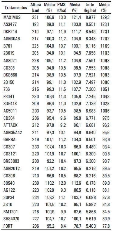 Cultivares de Milho para Silagem Resultados das safras 2003/2004, 2004/2005 e 2005/2006 nos municípios de Ijui e Lages da Região Sul do Brasil - Image 3