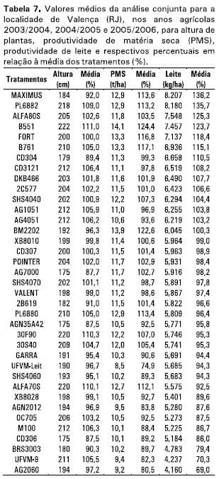 Cultivares de milho para silagem: resultados das safras 2003/2004, 2004/2005 e 2005/2006 na Região Sudeste do Brasil - Image 7