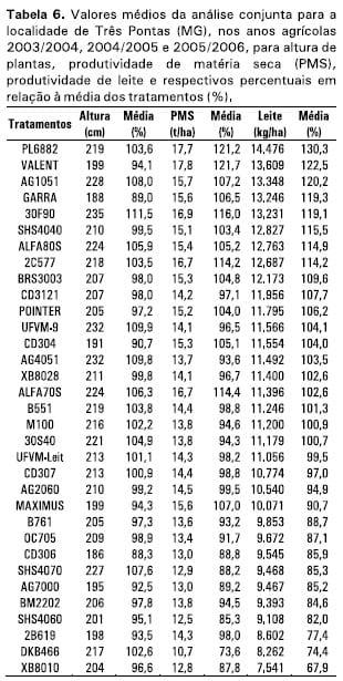 Cultivares de milho para silagem: resultados das safras 2003/2004, 2004/2005 e 2005/2006 na Região Sudeste do Brasil - Image 6