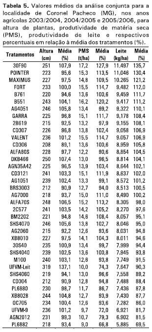 Cultivares de milho para silagem: resultados das safras 2003/2004, 2004/2005 e 2005/2006 na Região Sudeste do Brasil - Image 5