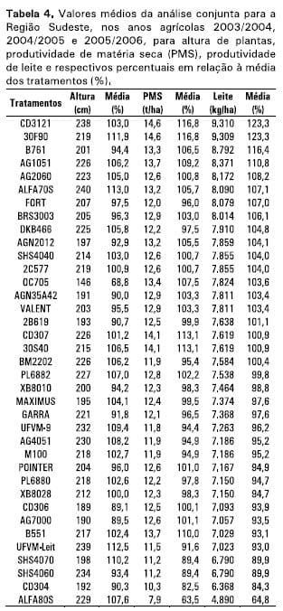 Cultivares de milho para silagem: resultados das safras 2003/2004, 2004/2005 e 2005/2006 na Região Sudeste do Brasil - Image 4