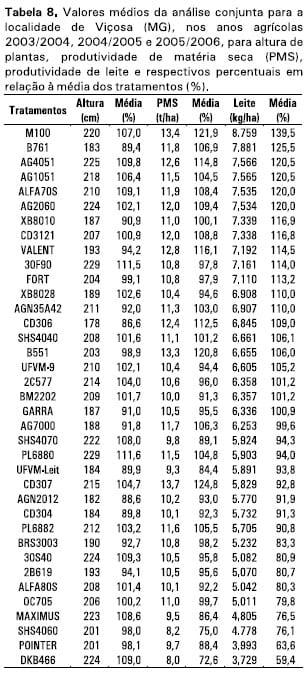 Cultivares de milho para silagem: resultados das safras 2003/2004, 2004/2005 e 2005/2006 na Região Sudeste do Brasil - Image 8