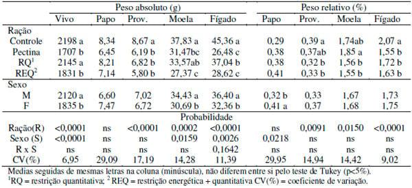 Estudo comparativo do efeito da ingestão de pectina e da restrição alimentar qualitativa e quantitativa sobre características do sistema digestório de frangos de corte - Image 1