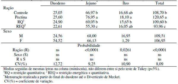 Estudo comparativo do efeito da ingestão de pectina e da restrição alimentar qualitativa e quantitativa sobre características do sistema digestório de frangos de corte - Image 2