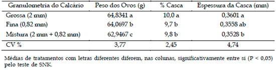 Influência da Granulometria do calcário sobre a qualidade da casca de ovos produzidos por poedeiras semipesadas criadas no piso - Image 1
