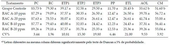 Desempenho e características de carcaça de suínos em terminação recebendo diferentes níveis e marcas comerciais de cloridrato de ractopamina - Image 5
