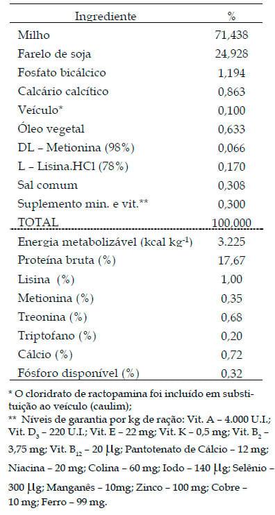 Desempenho e características de carcaça de suínos em terminação recebendo diferentes níveis e marcas comerciais de cloridrato de ractopamina - Image 1