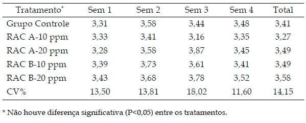 Desempenho e características de carcaça de suínos em terminação recebendo diferentes níveis e marcas comerciais de cloridrato de ractopamina - Image 3