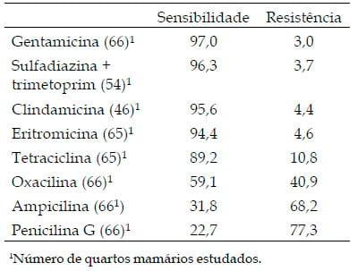 Perfis de resistência de Staphylococcus aureus isolados no leite de vacas com mastite subclínica - Image 2