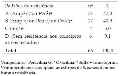 Perfis de resistência de Staphylococcus aureus isolados no leite de vacas com mastite subclínica - Image 1