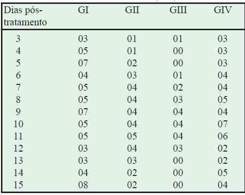 Avaliação de formulações de doramectina injetável no controle de miíase natural por Cochliomyia hominivorax em bovinos submetidos à castração - Image 6