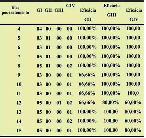 Avaliação de formulações de doramectina injetável no controle de miíase natural por Cochliomyia hominivorax em bovinos submetidos à castração - Image 7