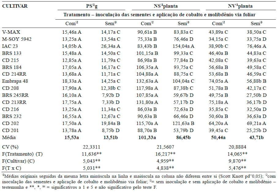 Análise de cultivares de soja em resposta à inoculação e aplicação de cobalto e molibdênio - Image 7