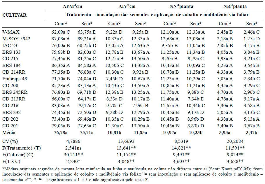 Análise de cultivares de soja em resposta à inoculação e aplicação de cobalto e molibdênio - Image 5