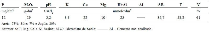 Análise de cultivares de soja em resposta à inoculação e aplicação de cobalto e molibdênio - Image 1