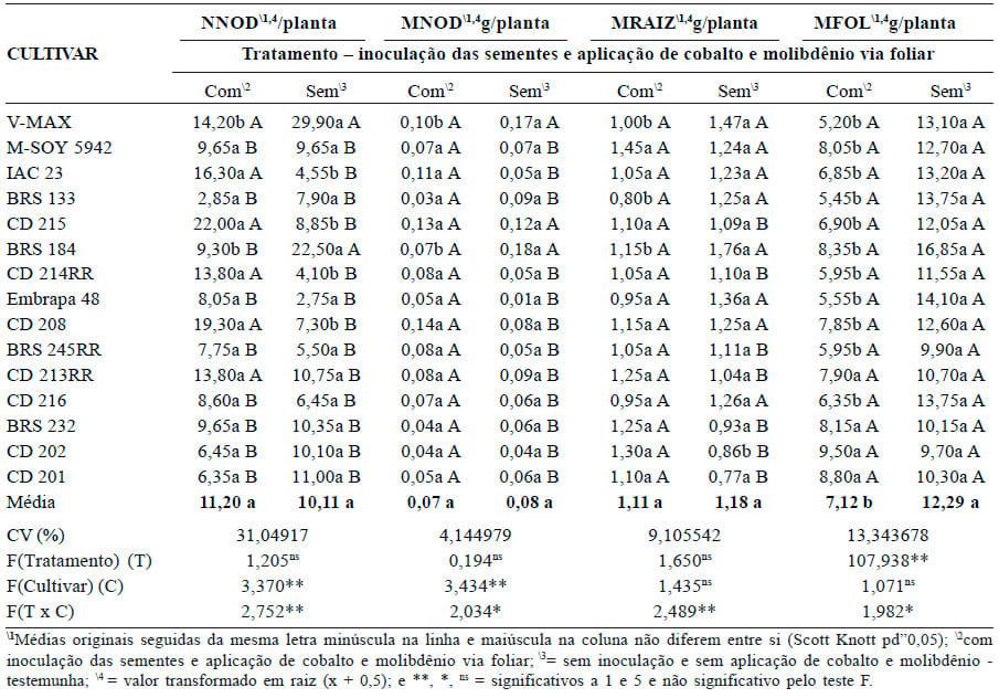 Análise de cultivares de soja em resposta à inoculação e aplicação de cobalto e molibdênio - Image 3