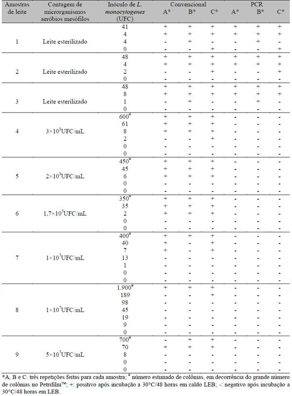 Detecção de Listeria monocytogenes pela técnica de PCR em leite contaminado artificialmente - Image 1