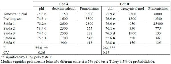 Efeito do beneficiamento no teor de micotoxinas em grãos de milho - Image 5