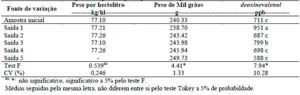 Efeito do beneficiamento no teor de micotoxinas em grãos de milho - Image 2